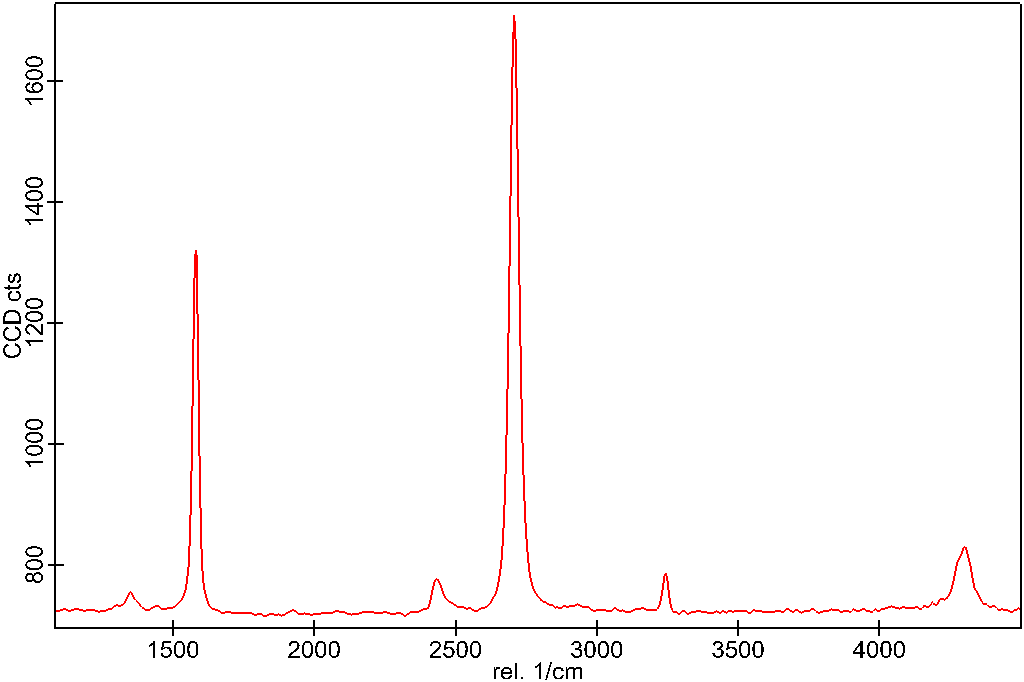 Monolayer Graphene on 300 nm SiO₂/Si – Graphenea EU
