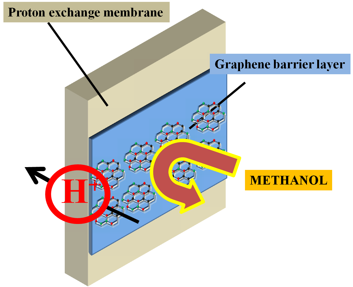 Utilizing 2D crystals in methanol fuel cells