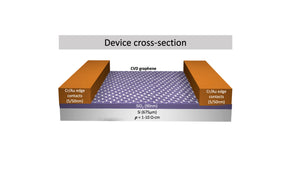 GFAB - Graphene Foundry Services