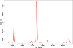 Monolayer Graphene on 90 nm SiO₂/Si