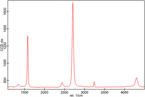 Monolayer Graphene on 300 nm SiO₂/Si