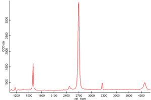 GFET-S12 for Sensing applications